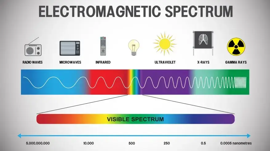 EM Spectrum of Visible Light