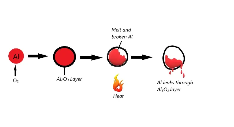 Understanding Aluminum Combustion
