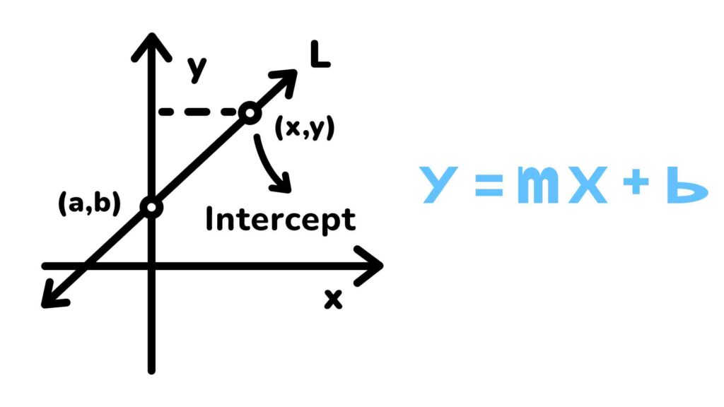 Intercept form of equation