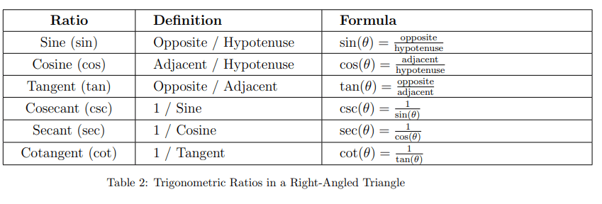 Trigonometric Ratios in Right Angle Triangle