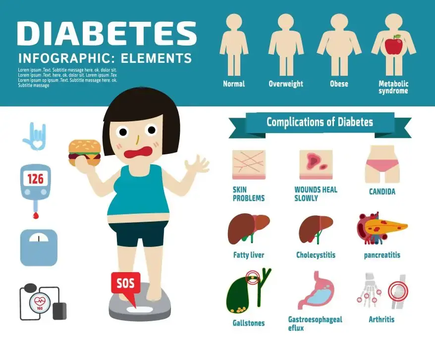 Complications of diabetes