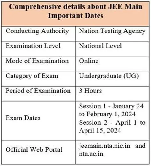 Eligible to appear for JEE (Main)