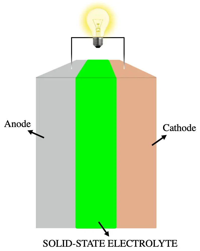components of All Solid State Battery