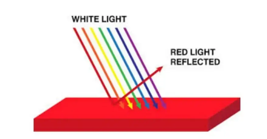 Color Absorbed and Reflected (Source: pantone.com)