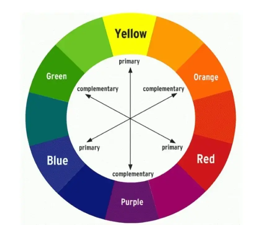 Color Wheel (Source: thebass.org)